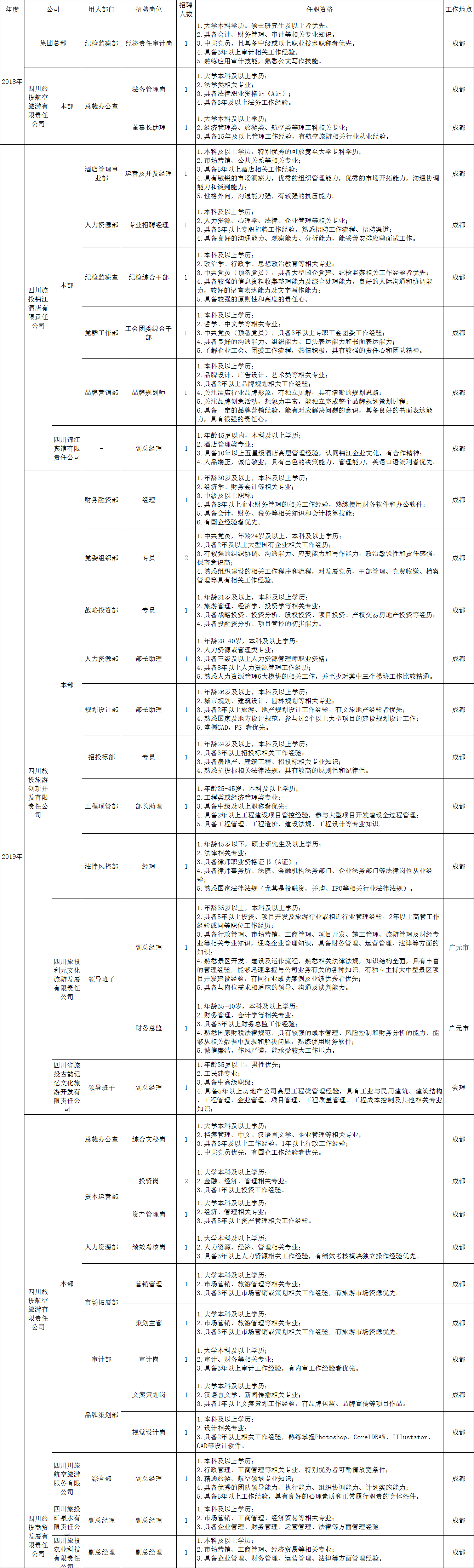 四川省人生就是博集团有限责任公司招聘情况统计表